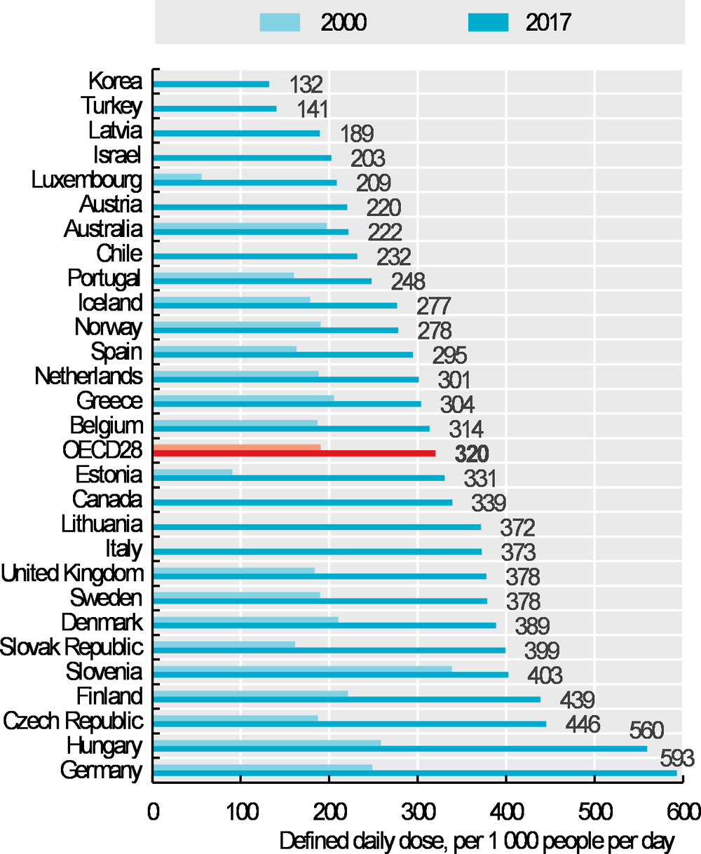 Figure 10.6. Anti-hypertensive drug consumption, 2000 and 2017 (or nearest year)